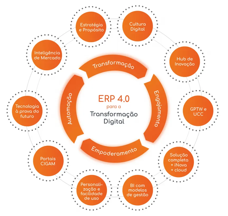 ERP Cigam