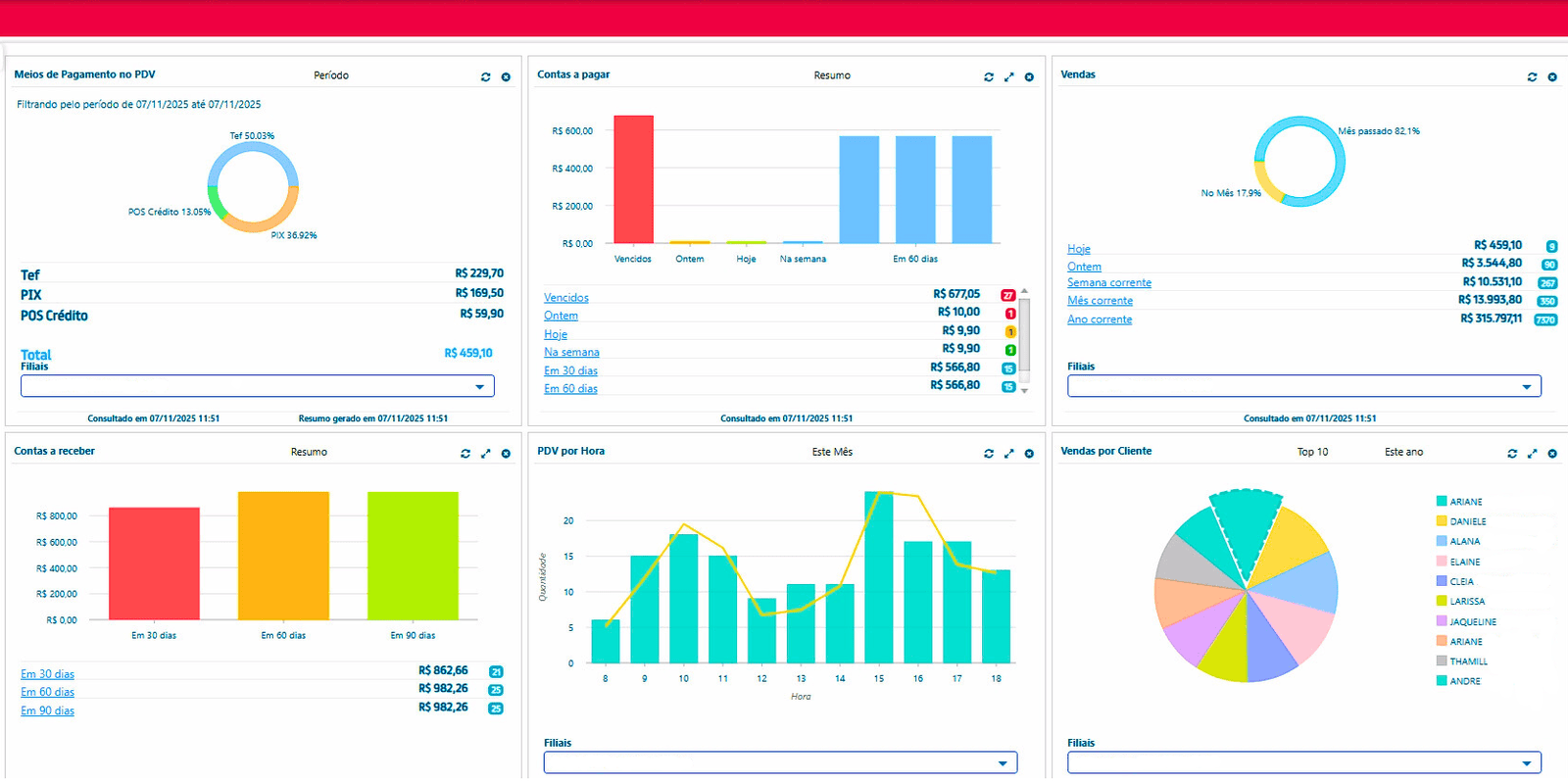 Dashboard financeiro do ERP Otimizer com relatórios em tempo real